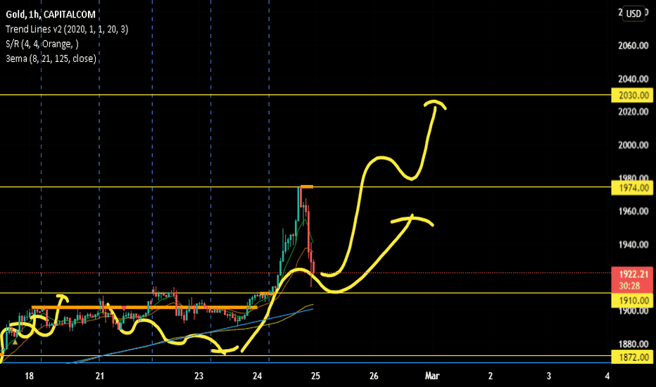 GOLD: Gold price uptrend is still active to higher high 2030