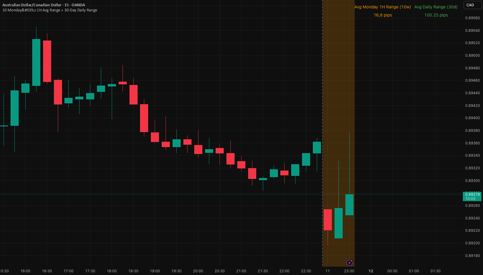 10 Monday's 1H Avg Range + 30-Day Daily Range: indicador de bramirez37 ...