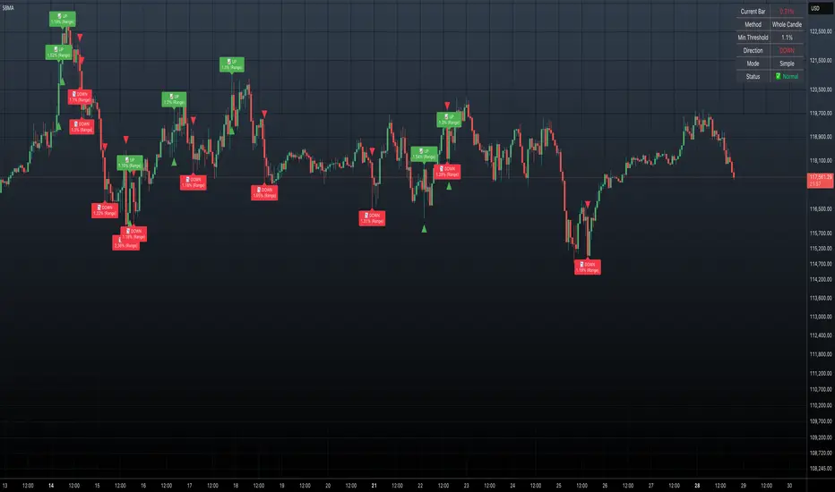 Single Bar Move Alert — Indicator by SkyFalcon001 — TradingView