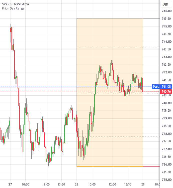 Prior Day Range Box — Indicator by tgregg75 — TradingView