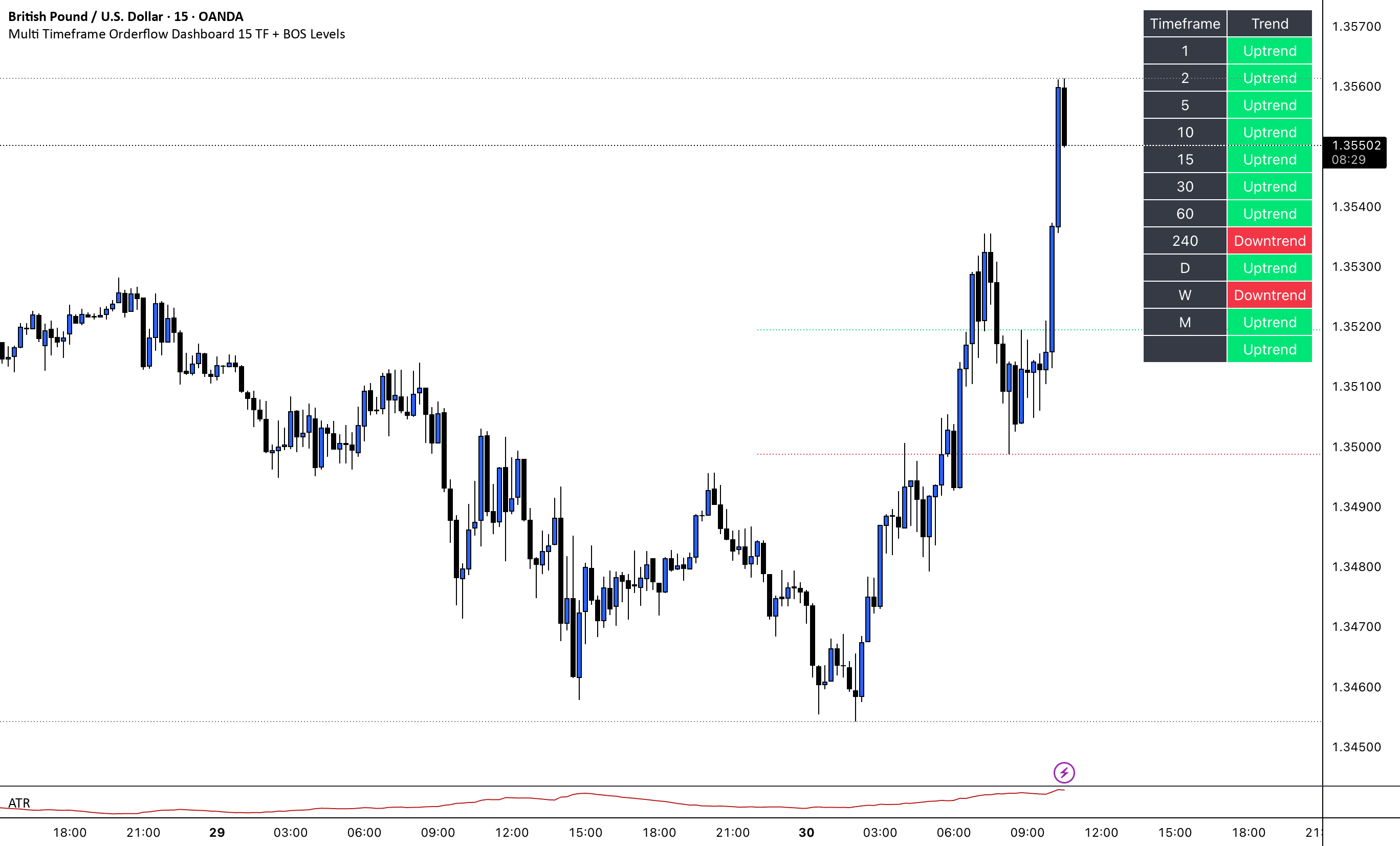 Multi Timeframe Orderflow Dashboard 15 TF + BOS Levels — Ramalez 의 ...
