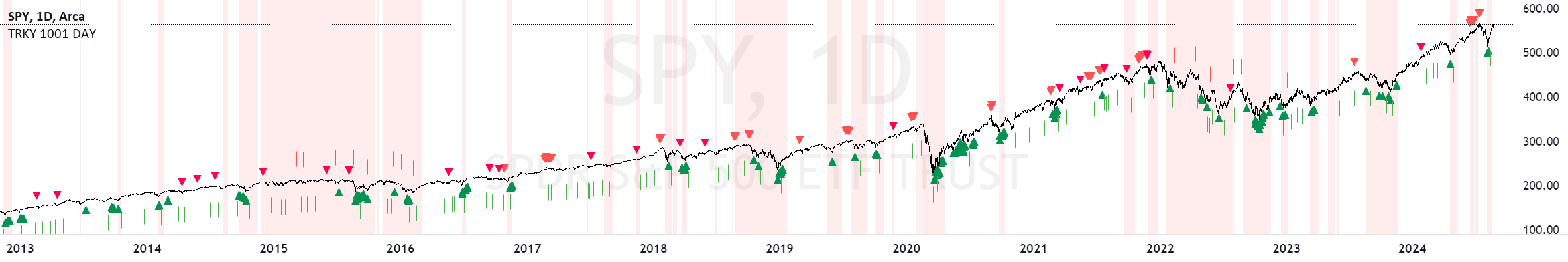 TRKY 1001 DAY on spy