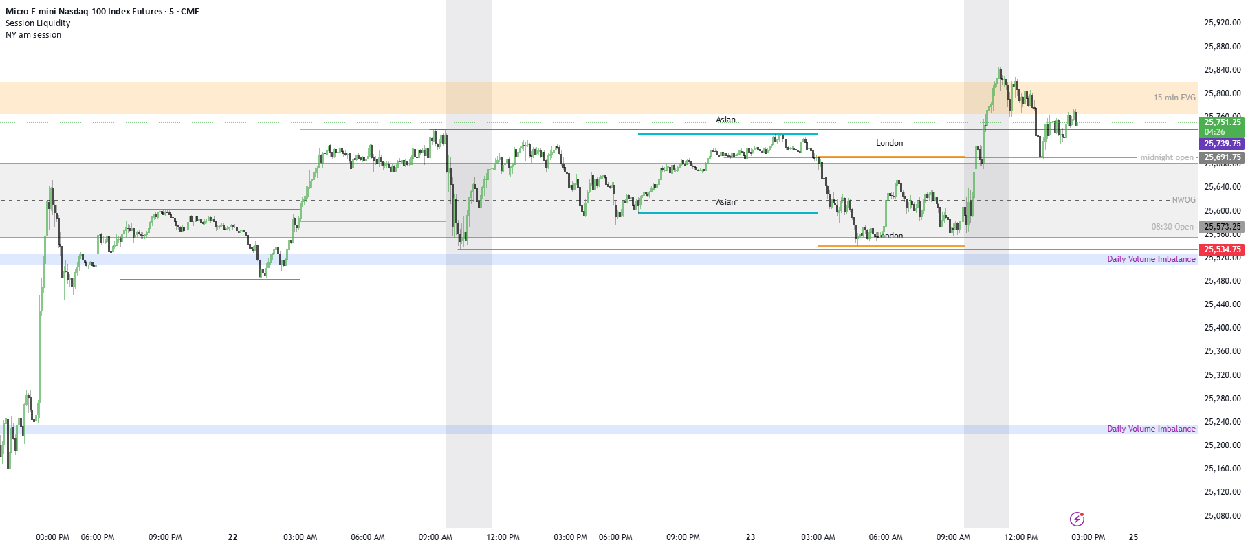 NY am session — Indicator by bentolagz26 — TradingView