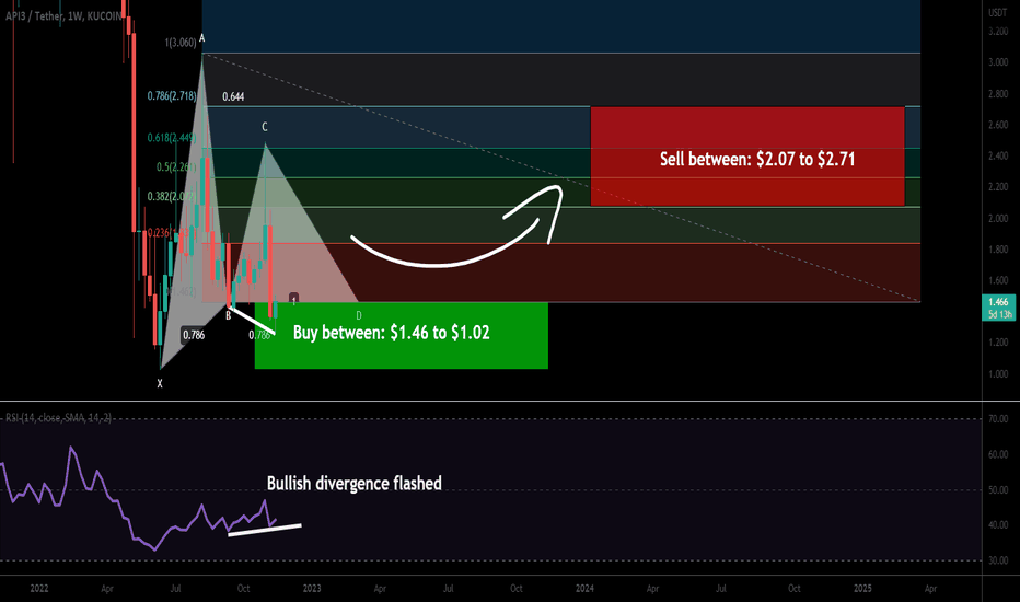 API3 token formed bullish Gartley for upto 165% pump