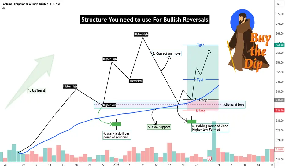 Bullish Inversion Bullish Reversal Setup - Simple & Practical Guide for NSE:CONCOR by ...