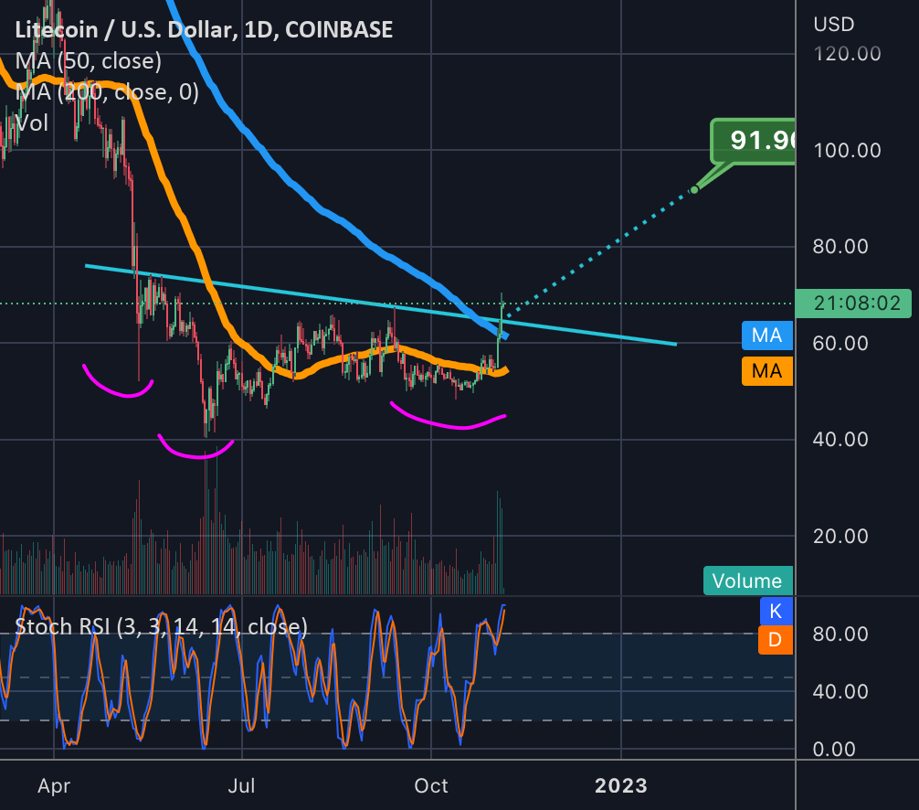 Ltc closes a daily candle above the inv h&s neckline for COINBASE