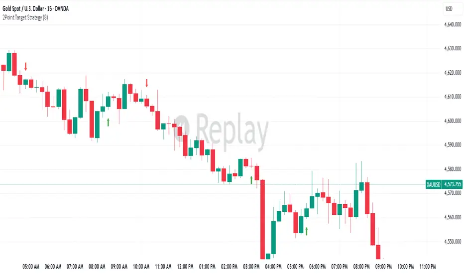 2Point Target Strategy — อินดิเคเตอร์โดย anu_s_unnithan — TradingView