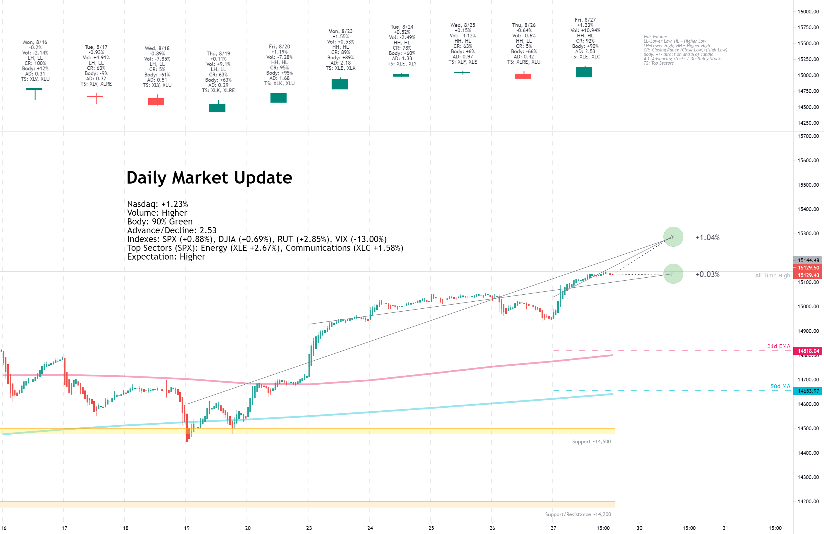 Daily Market Update for 8/27