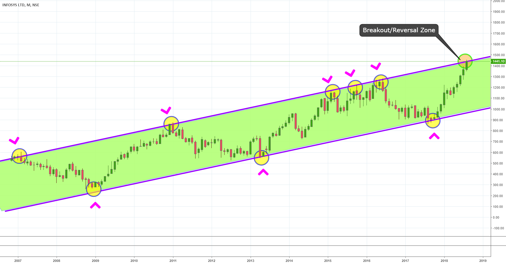 infy lifetime channel breakout for nse infy by einstein15 xrp lifetime chart