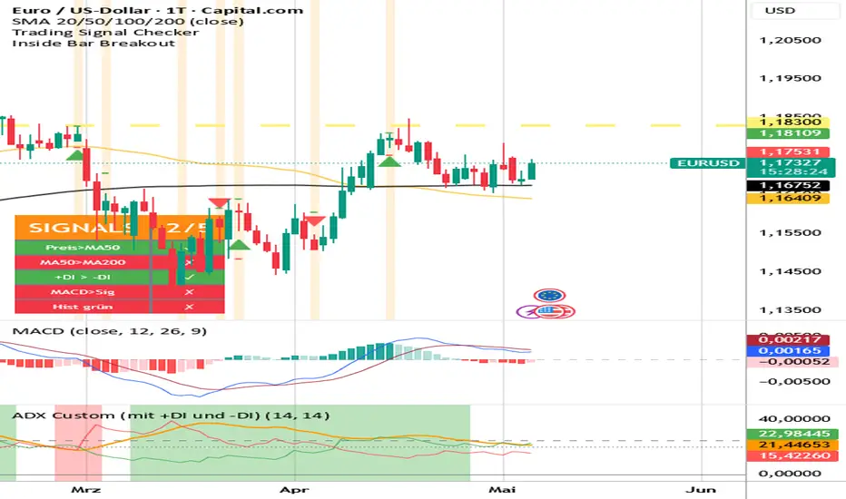 SMA 20/50/100/200 — อินดิเคเตอร์โดย chrishaschke89 — TradingView