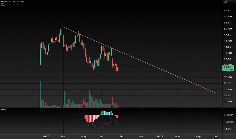 $MDLN S Tier Bullish Divergence on MACD & RSI for NASDAQ:MDLN by Zed_Yeu_Em