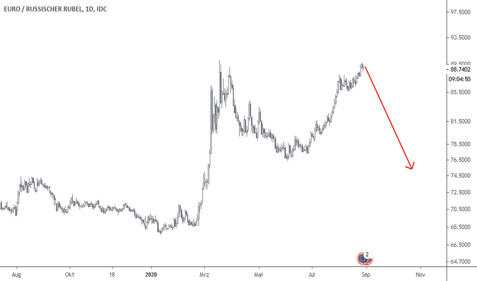 EUR RUB Chart Euro Rubel Kurs TradingView