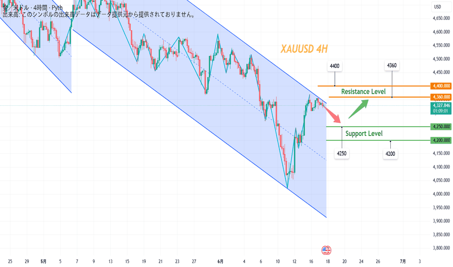 チャートパターン — TradingViewで見るトレードアイデア