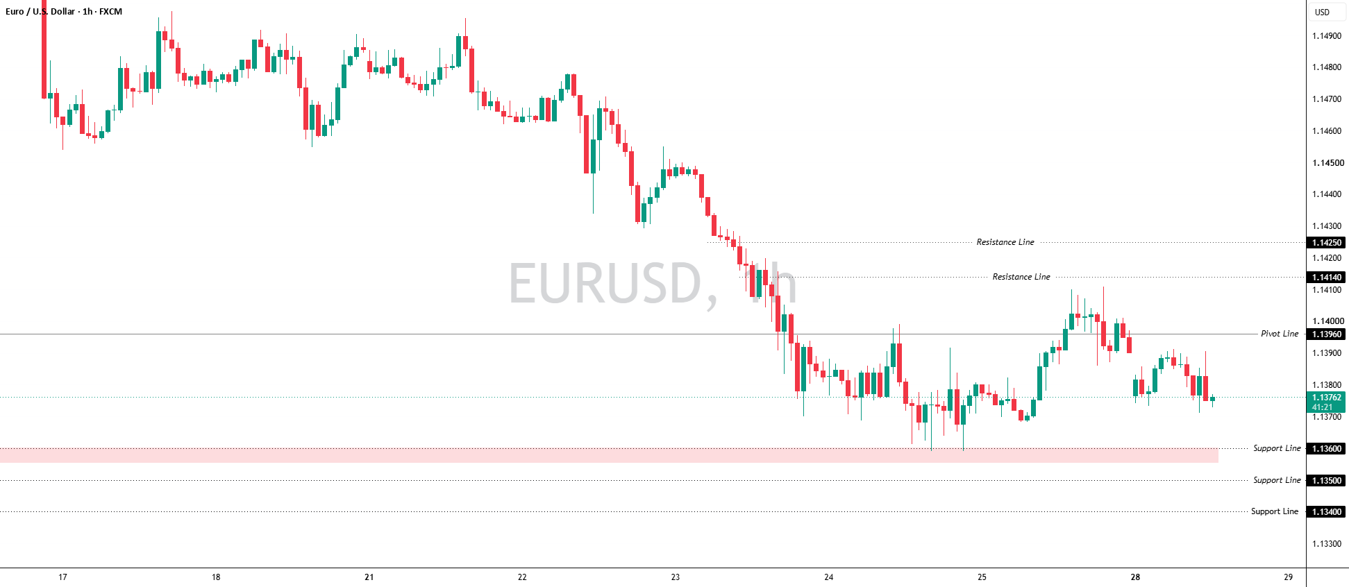Image for EURUSD - Technical Analysis