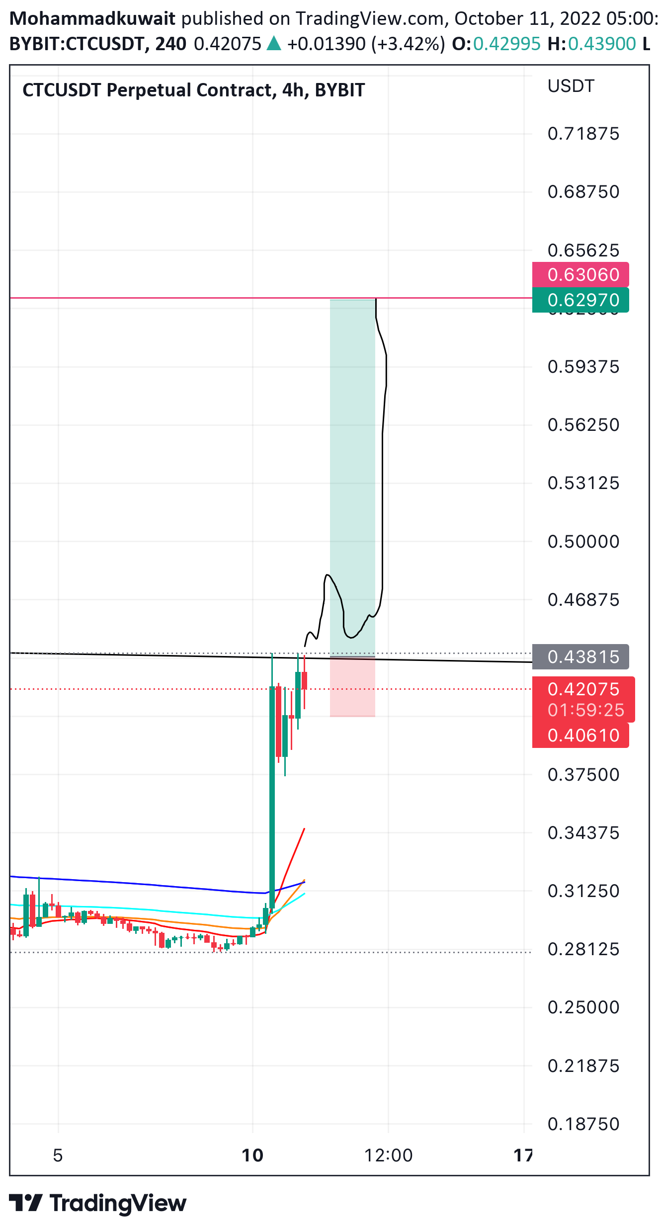 BYBIT:CTCUSDT.P Idea Chart Image by Mohammadkuwait