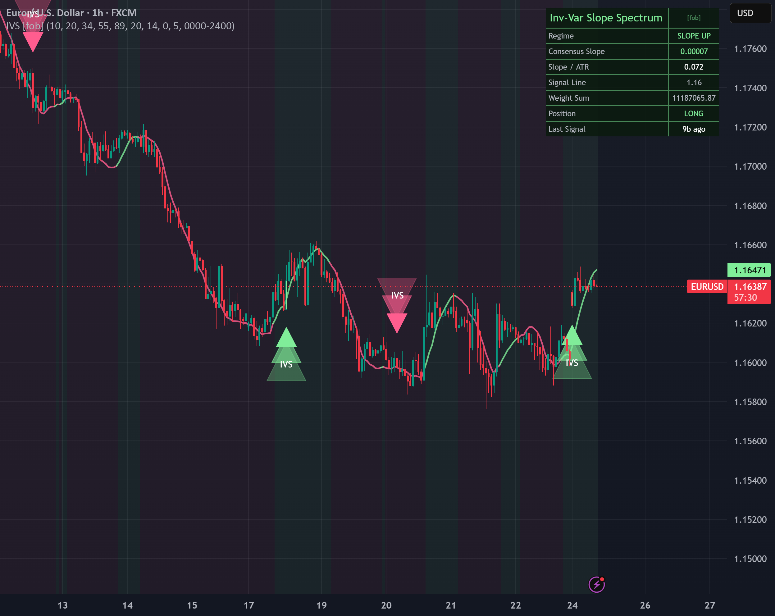Inverse-Variance Slope Spectrum [forexobroker] — Indicator by ...