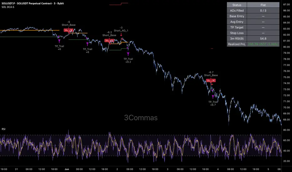 [3Commas] SOL RSI Reversal DCA - Short Strategy 由3Commas 提供 — TradingView