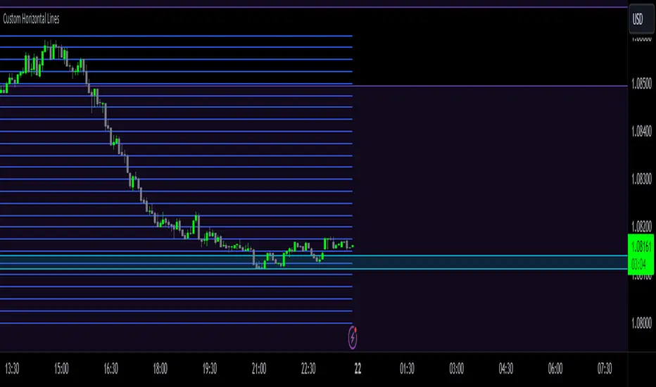 Auto Horizontal Lines — Indicator by Debilas123 — TradingView