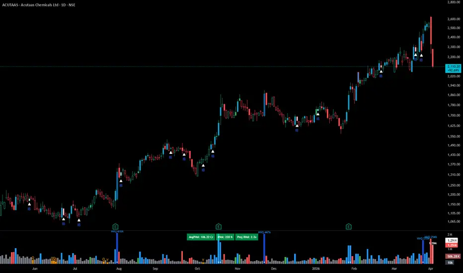 Inside Bar — Indicator by saketpansari — TradingView India