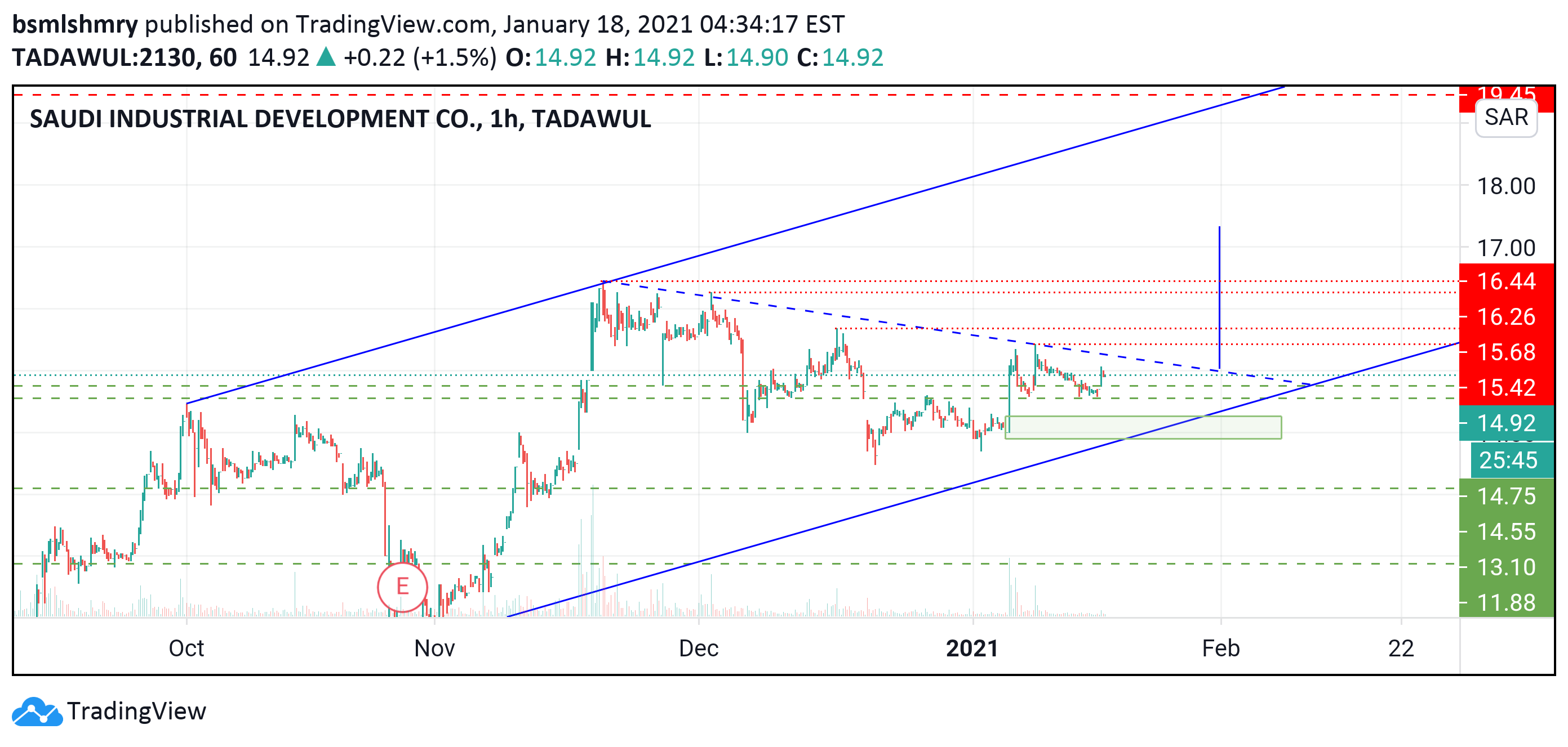 TADAWUL:2130 Idea Chart Image by bsmlshmry