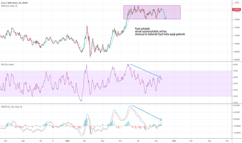 EURUSD şorta dönebilir.