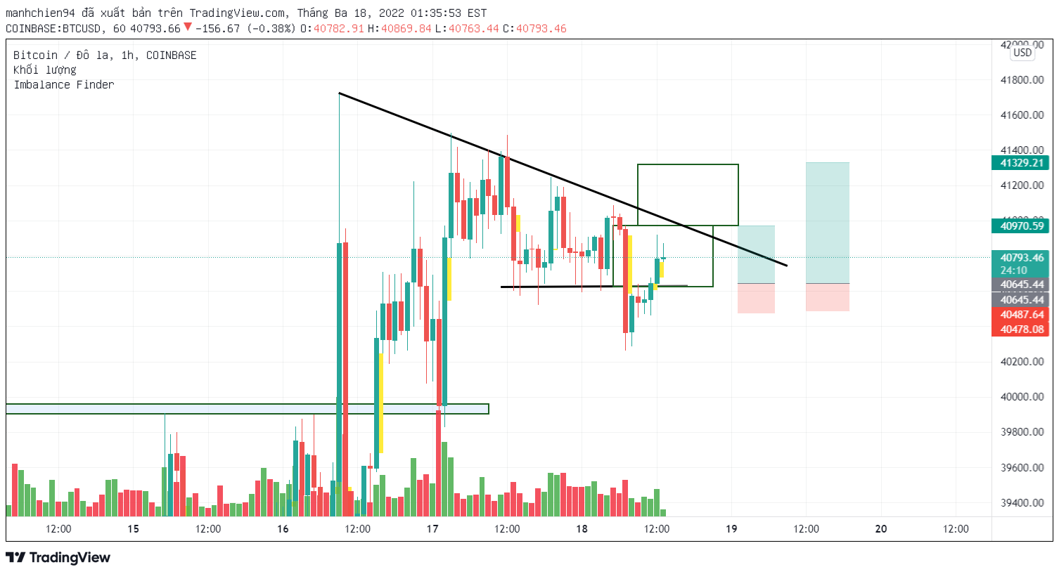 Ảnh biểu đồ ý tưởng COINBASE:BTCUSD theo manhchien94