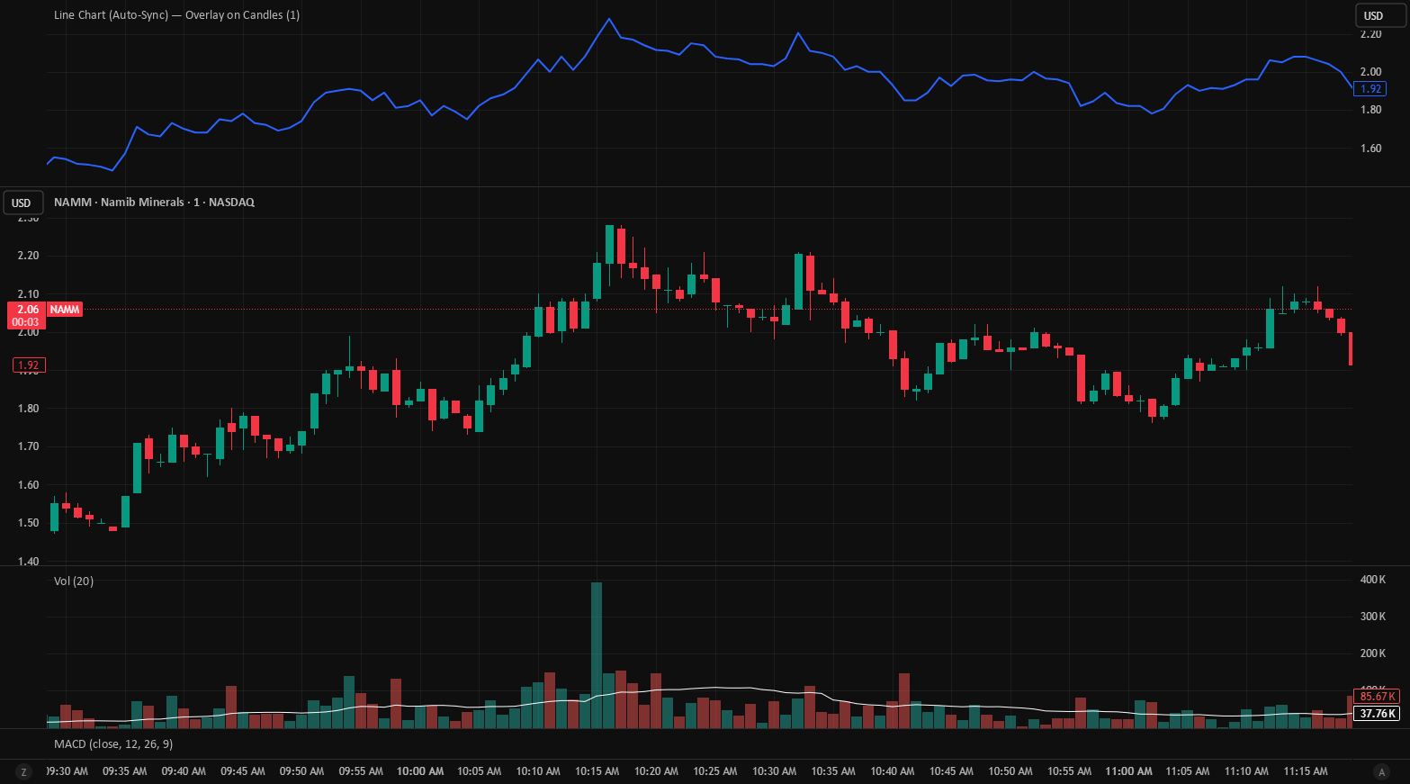 Line Chart Auto-Sync, Overlay on Candles— Indicateur par robertpillott ...