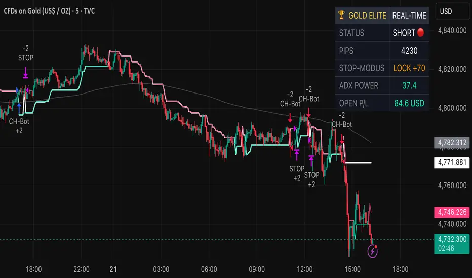 CH Indicator BOT - GOLD Pro — Stratégie par CH_Indicator — TradingView