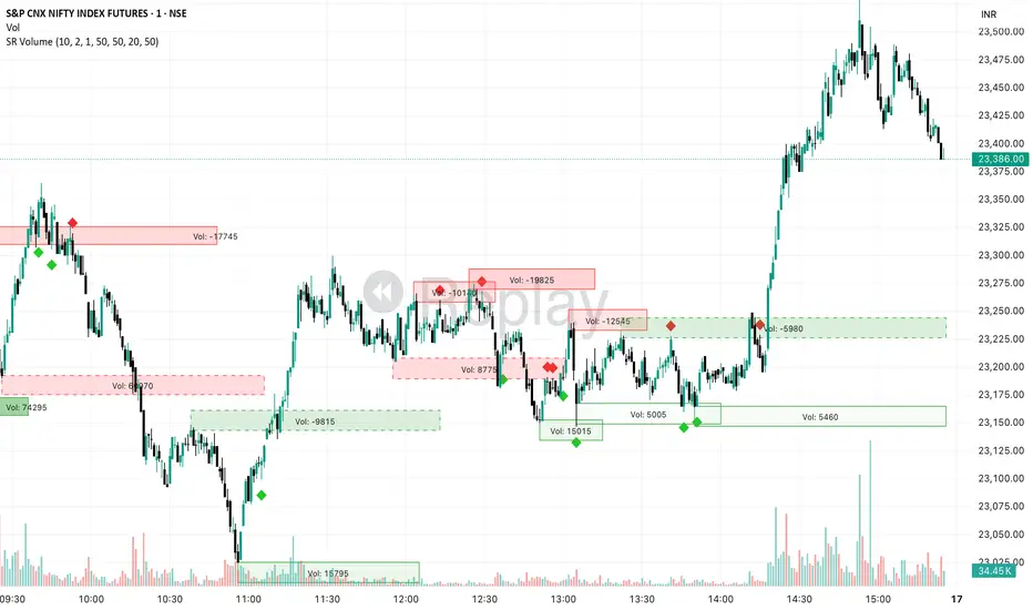 SR - Volume Boxes— Indicateur par mohanasundaram_forex — TradingView