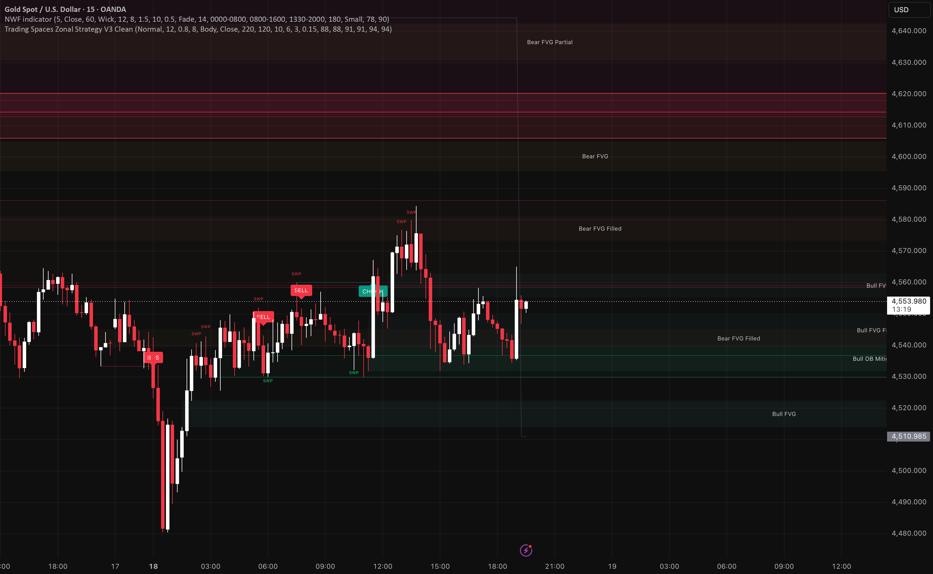 Trading Spaces Zonal Strategy V3 Clean — Indicator by stoddartjack91 ...