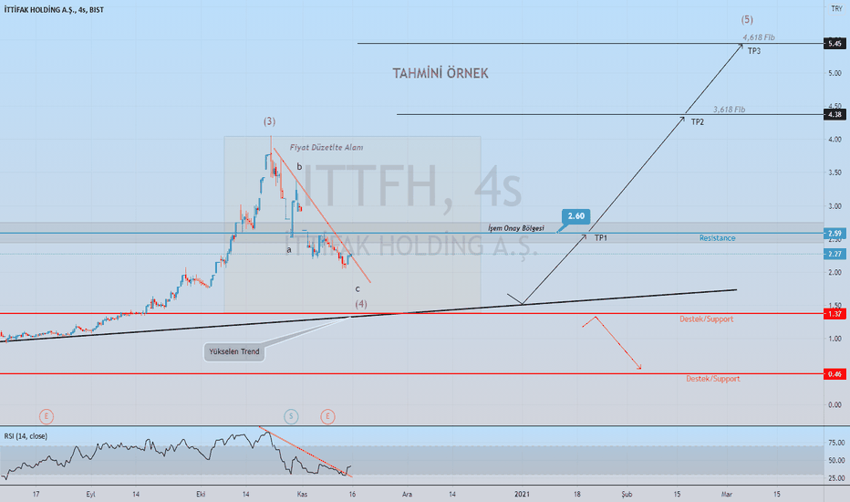 ITTFH(İTTİFAK HOLDİNG)