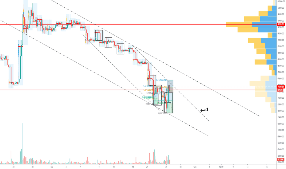 BTCUSD: BITCOIN - Analiza Rynkowa - 25/11/2019