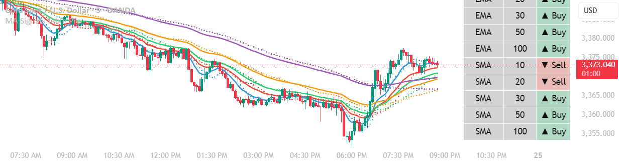 MA Table [RanaAlgo] — Indicator by RanaAlgo — TradingView India