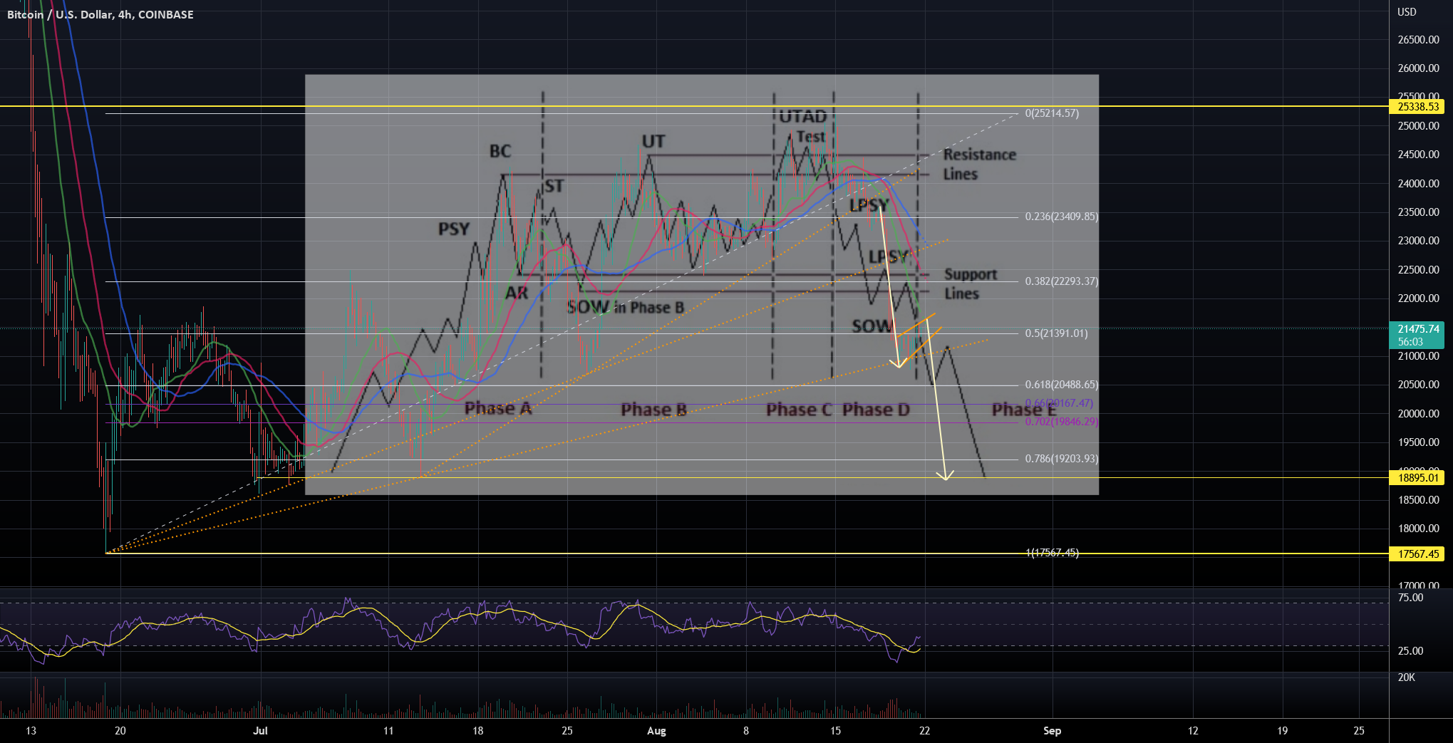 wyckoff-one-more-leg-down-for-coinbase-btcusd-by-antoniavie-tradingview
