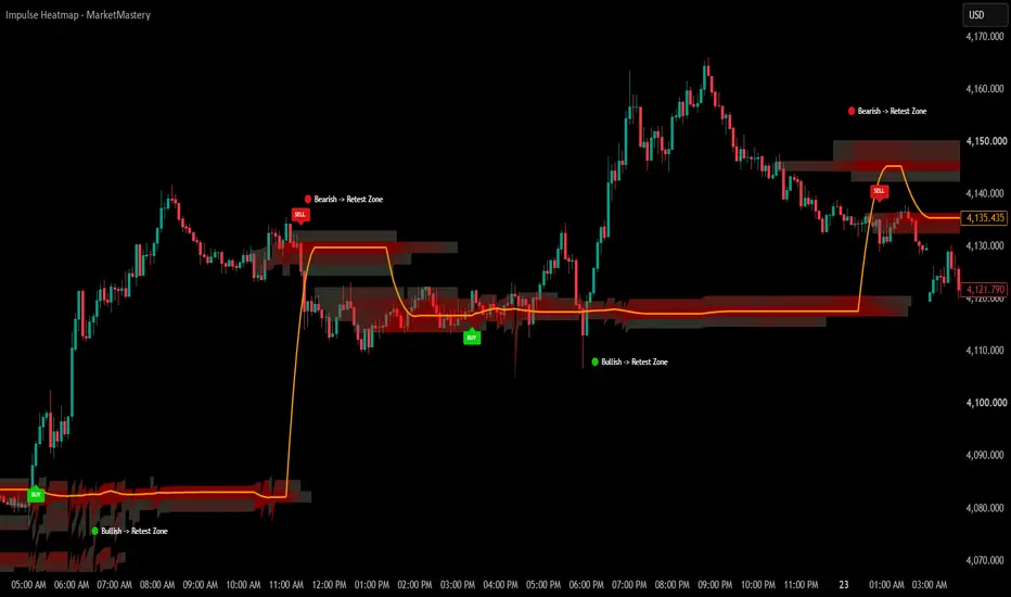 Impulse Heatmap — Indicator by marketmastery75 — TradingView India