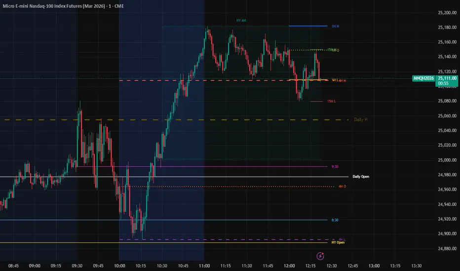 Dynamic Previous Period Highs and Lows + Sessions + Macros — GatisA作成の ...