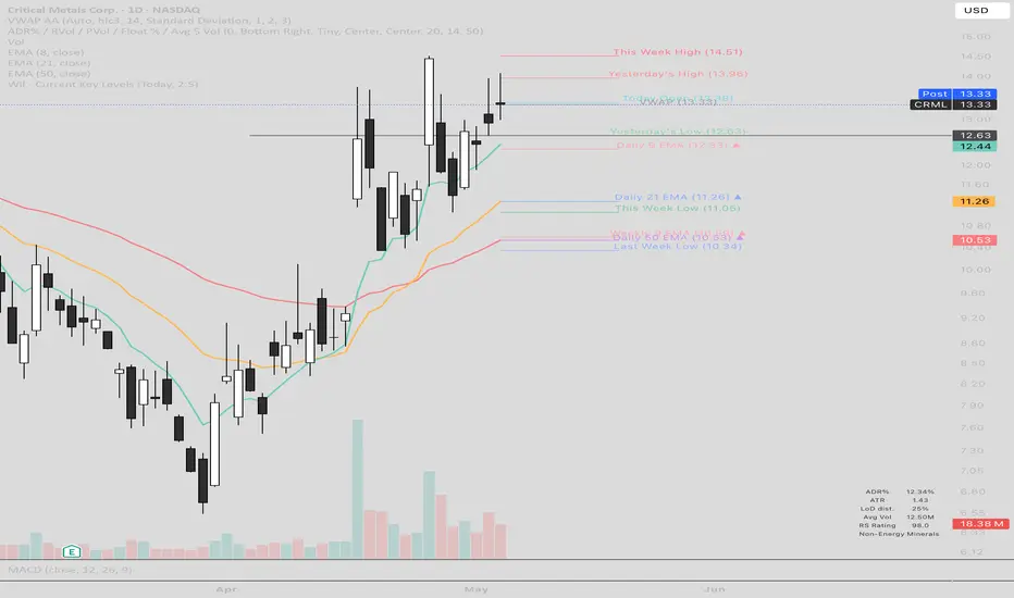 Wil - Current Key Levels — Indicator by wilbursensing — TradingView India