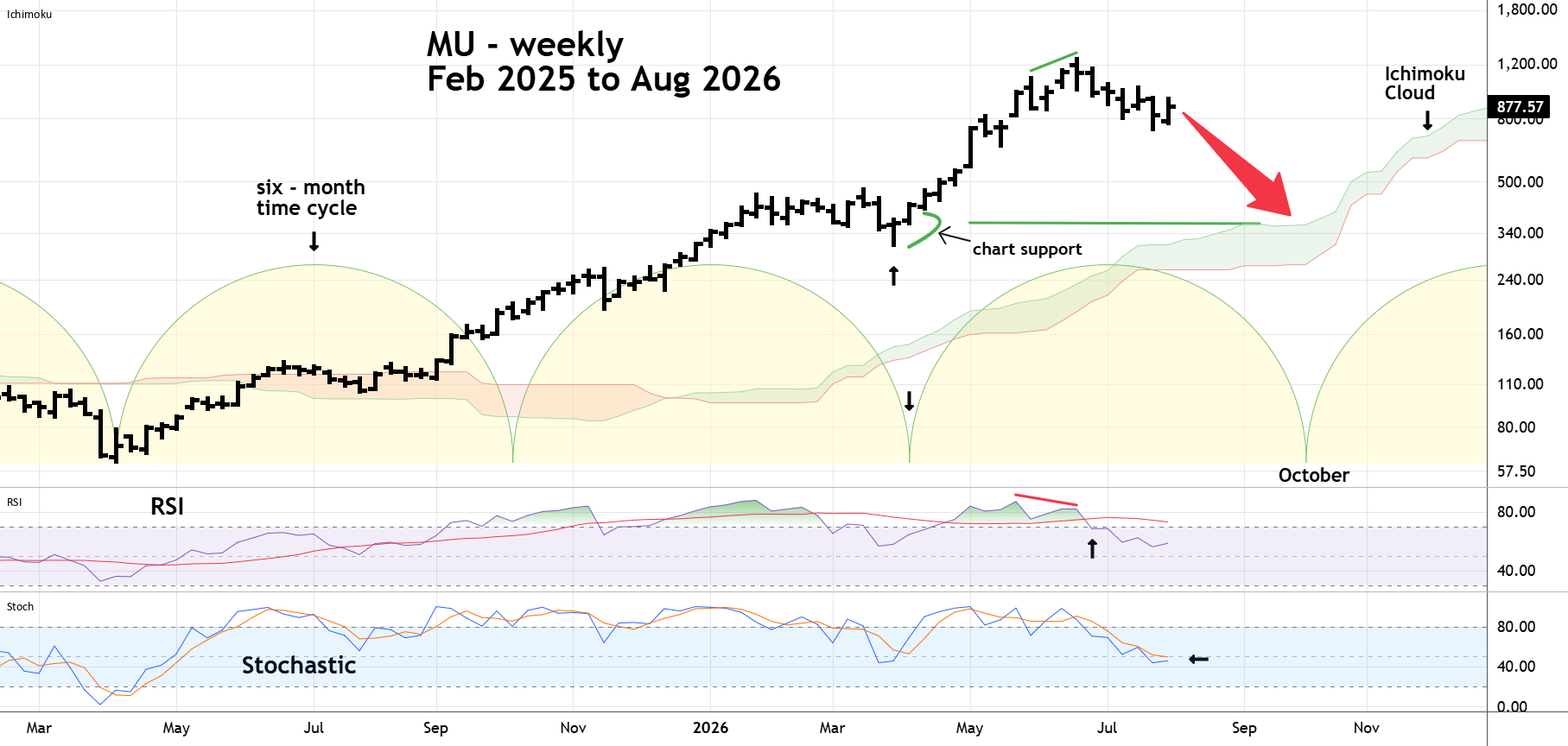 Micron Technology – Time Cycle Bottom – October 2026 Micron Technology – Time Cycle Bottom – October 2026