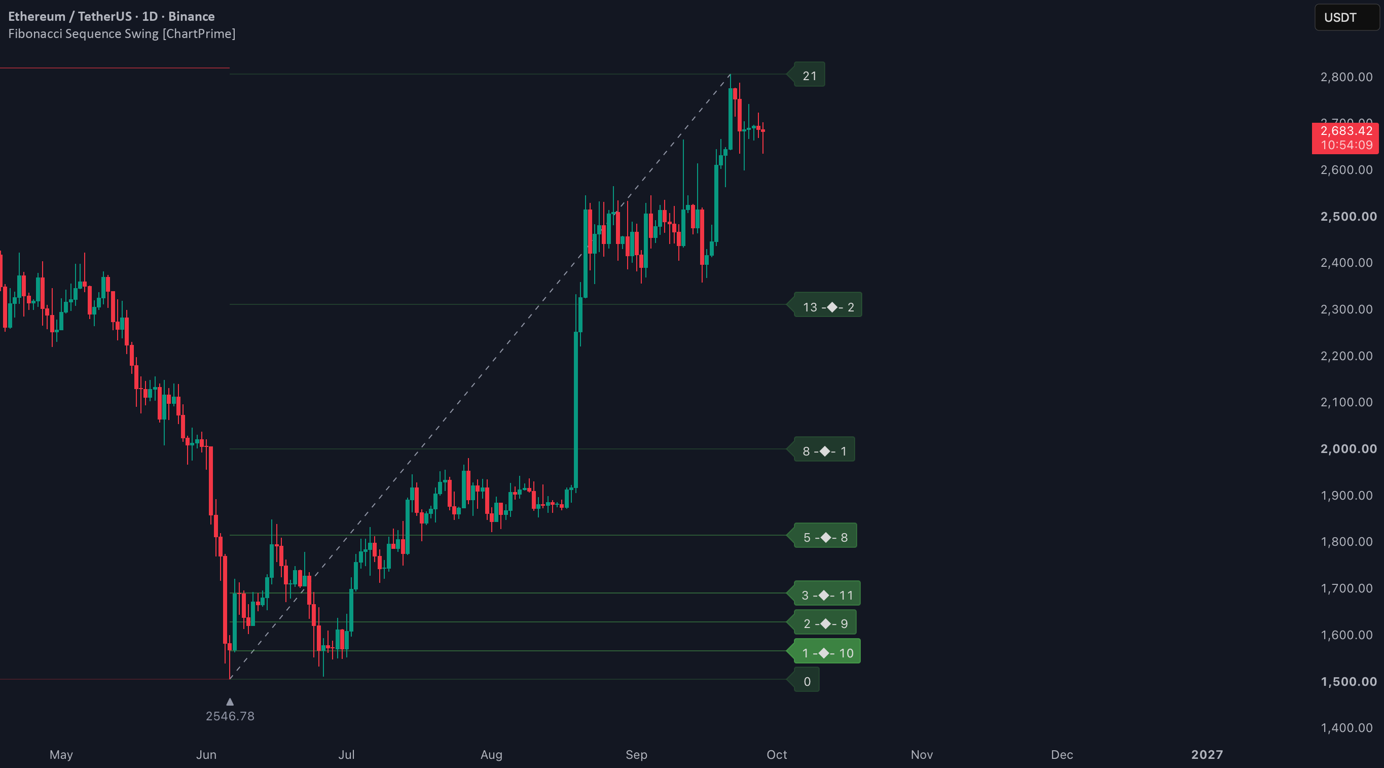 Fibonacci Sequence Swing [ChartPrime] — Indicator by ChartPrime ...