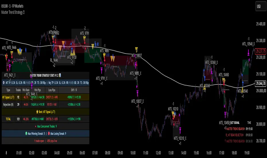 Master Trend Strategy by jake_theboss — TradingView