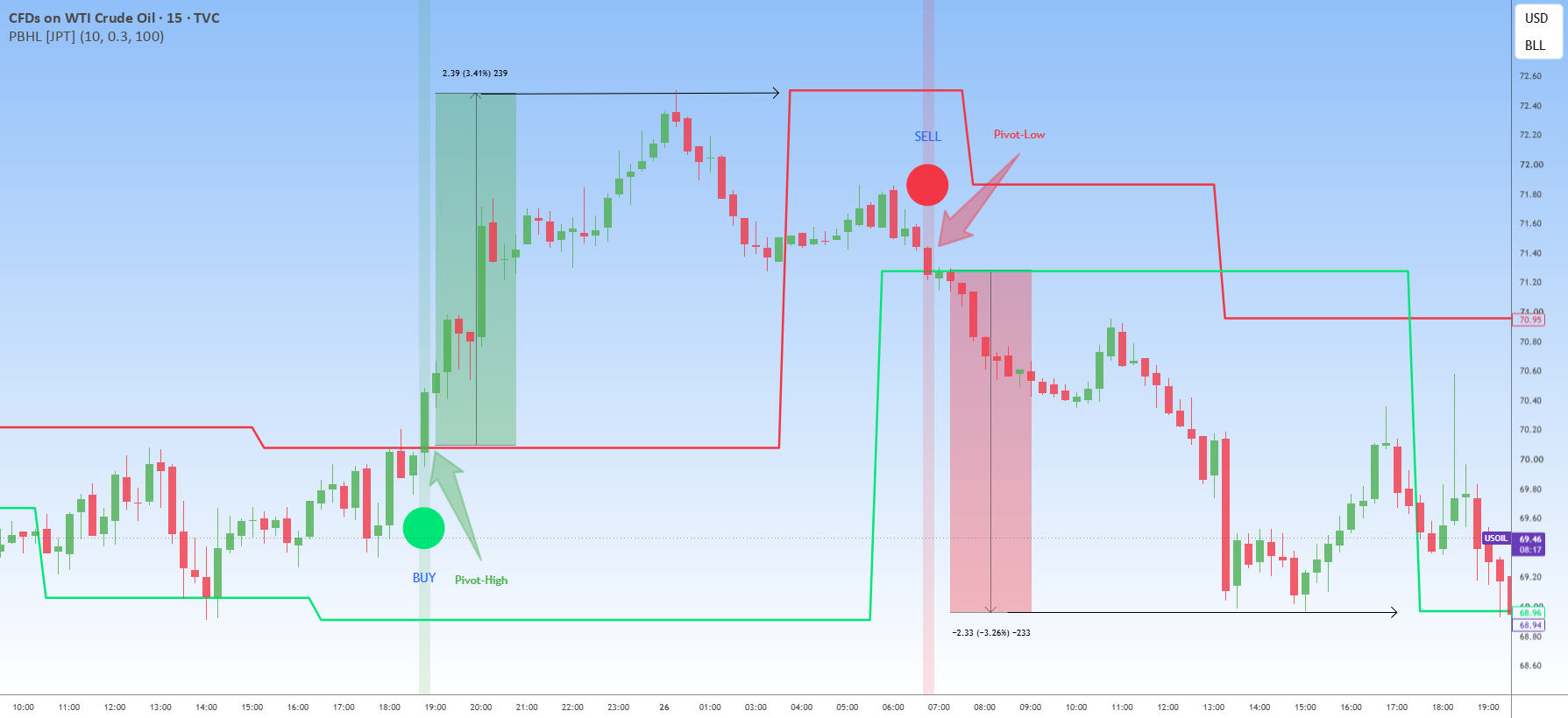 Pivot Breakout High&Low Signals [JPT]: indicador de Jos-ProTrader ...