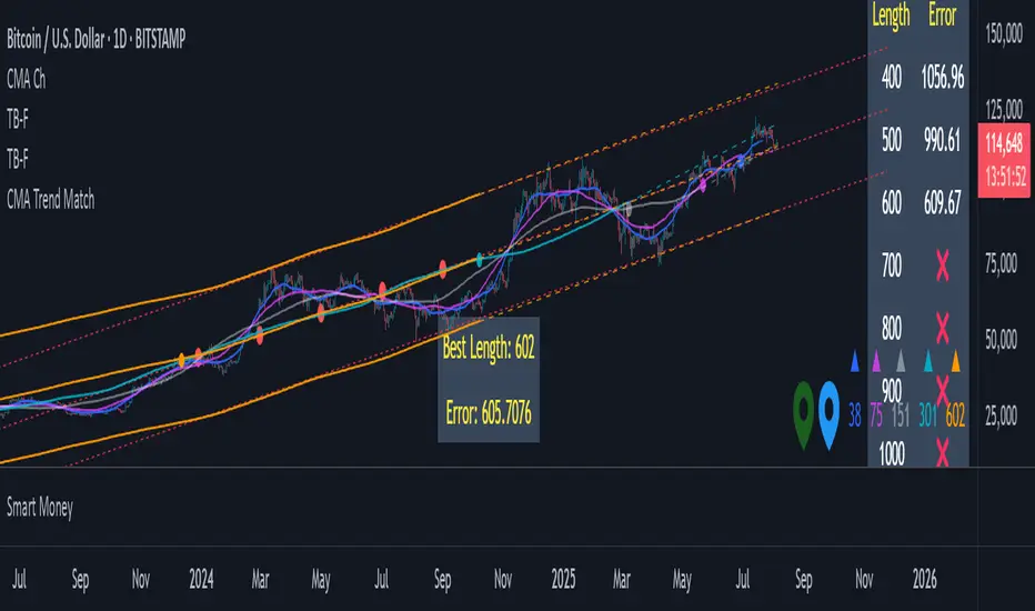 CMA Trend Match — Indicator by TerryPascoe — TradingView