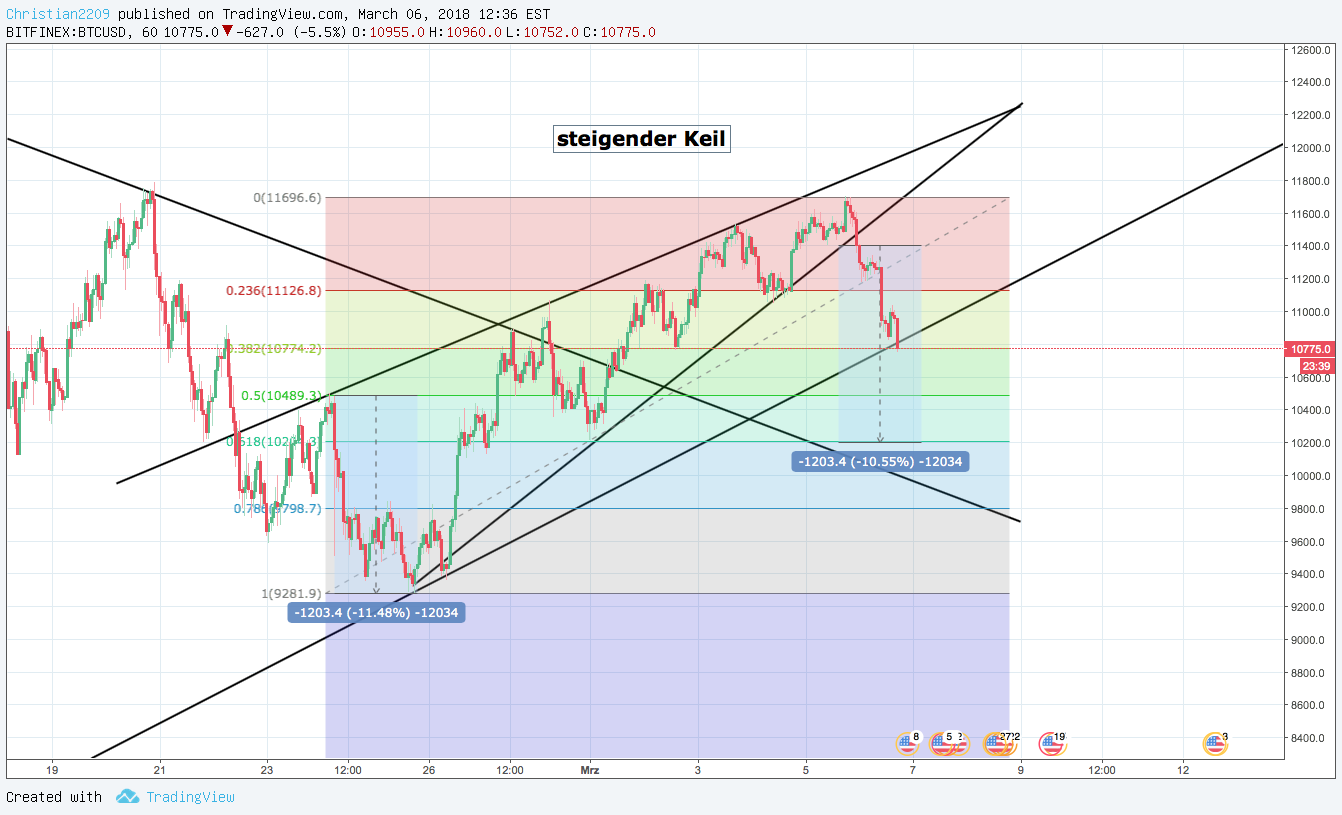 BITFINEX:BTCUSD-Idee Chartbild von Christians_SKS