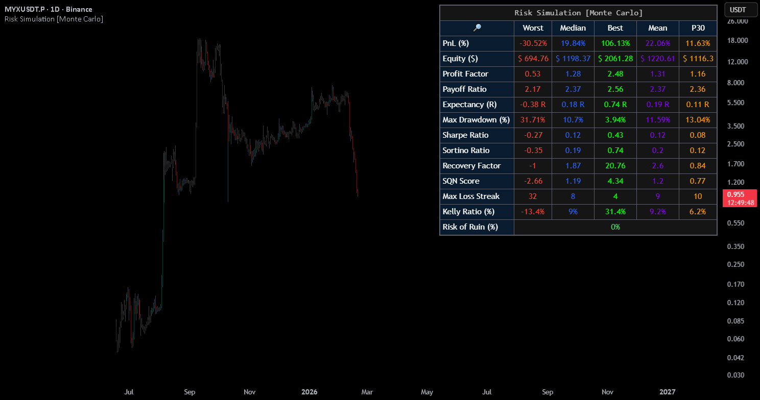Risk Simulation [Monte Carlo] — Indicator by dg_factor — TradingView