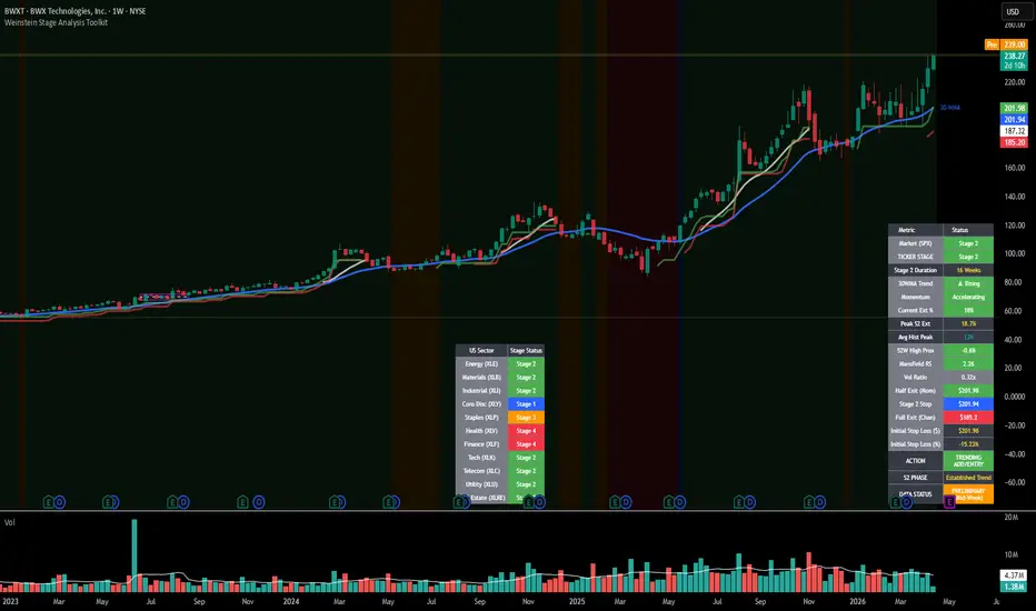 Stage Analysis Toolkit — Indicator by StageAnalysisPro — TradingView