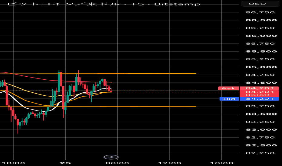 ビット　現在価格120,000,000 ビットコインチャートと価格 - BTC USD — TradingView