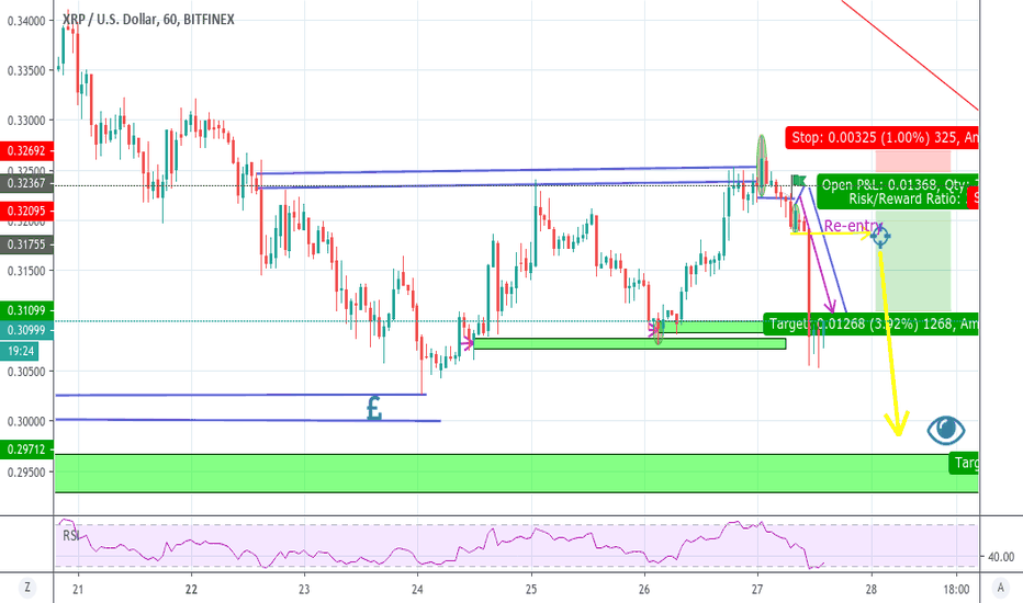Tradingview精选:XRPUSD SHORT RE-ENTRY