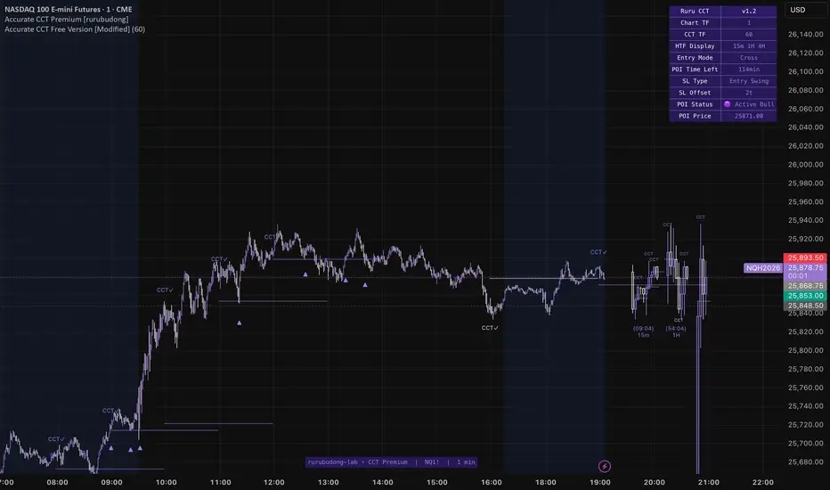 Accurate CCT System [rurubudong] — Indicator by rurubudong_ — TradingView