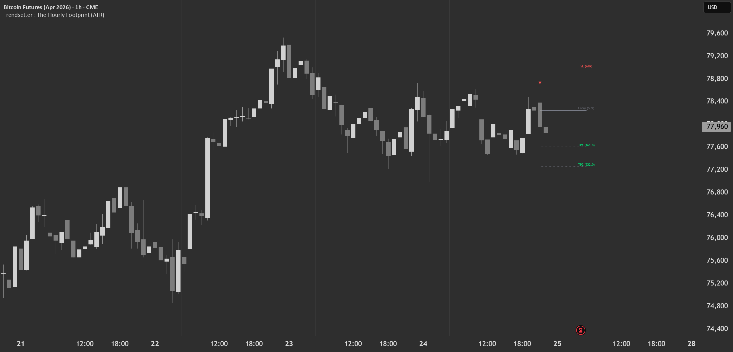 Trendsetter : The Hourly Footprint (ATR) — Indicator by ts-wa1 ...