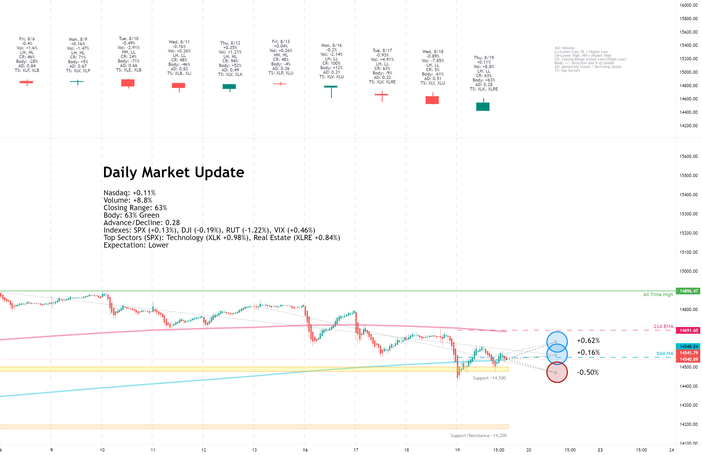 Daily Market Update for 8/19